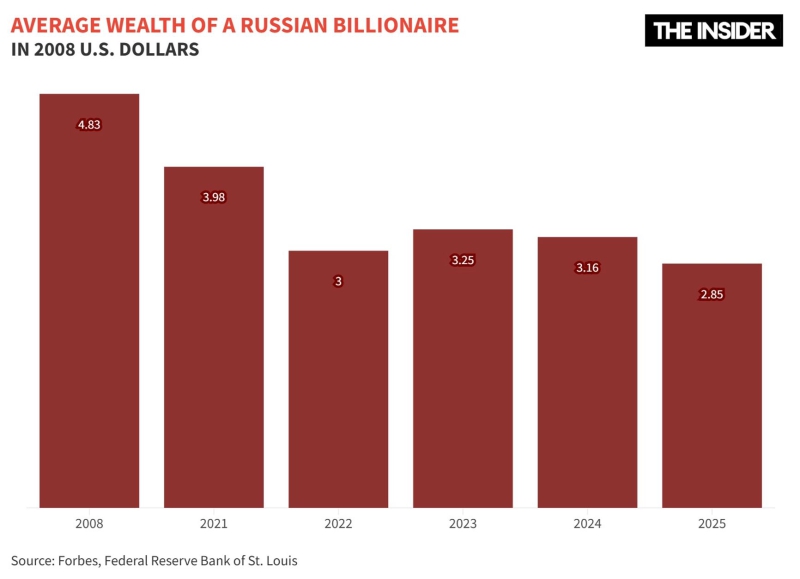 The golden billionaires: Inside Russia&#x27;s fierce economic competition for limited wartime resources