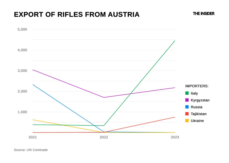 Austrian-looking sniper rifles surface in North Korea — possibly supplied by Russia which acquires them by skirting international sanctions