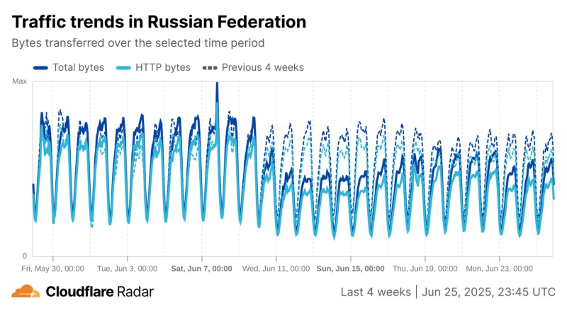 Cloudflare accuses Russia of slowing down its services, condemns the Kremlin’s attempts to restrict internet access
