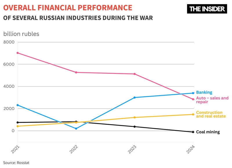 Feast and famine: Russian banks book record profits amid coal mining collapse and wage arrears in construction sector