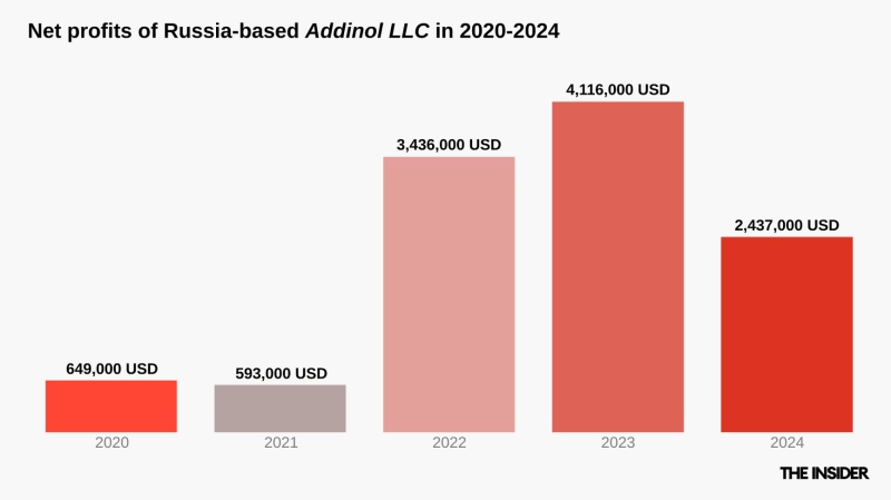 German lubricant supplier Addinol sees Russian profits soar thanks to its products’ critical importance for defense enterprises