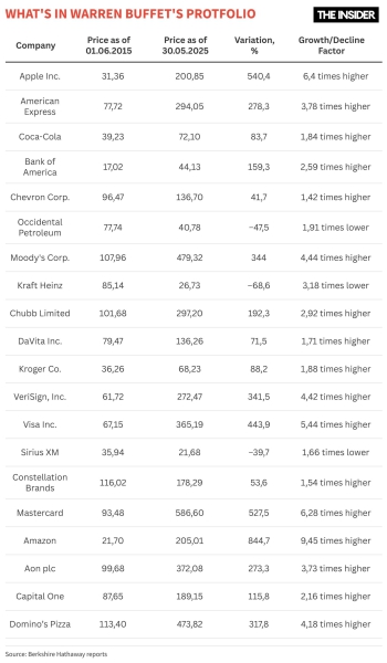 Slow but steady: Warren Buffett became the world’s wealthiest investor while ignoring the American economy’s most profitable trends