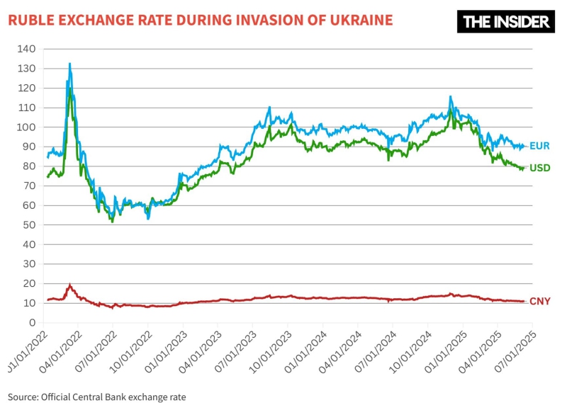 Two sides of the same ruble: The Russian currency’s recent strength isn’t likely to last — and it’s already hurting the country’s economy