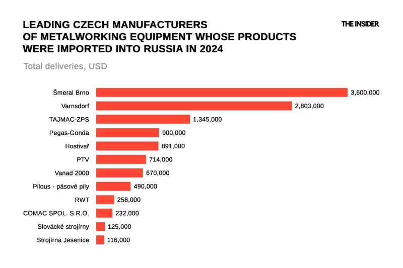 Ukraine says eight Czech firms are supplying equipment to Russia’s defense industry — The Insider counts more than ten