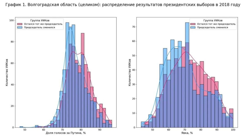 Chairs of polling stations with low turnout and weak support for Putin more likely to be fired, Novaya Gazeta study finds