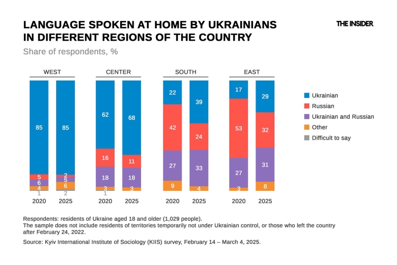 “More and more people don’t want to speak Russian”: How Ukrainians’ attitudes toward the Russian language changed during the war