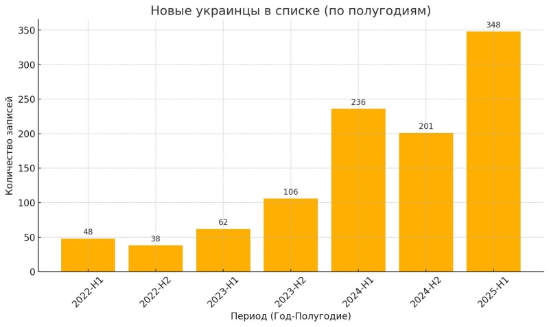 Over 1,000 Ukrainians added to Russia’s “list of terrorists and extremists” since 2022