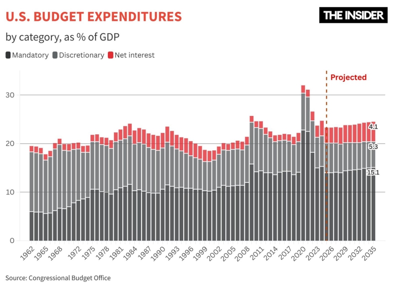 Promises made, promises broken. Why Trump and Musk failed to deliver on their budget pledges