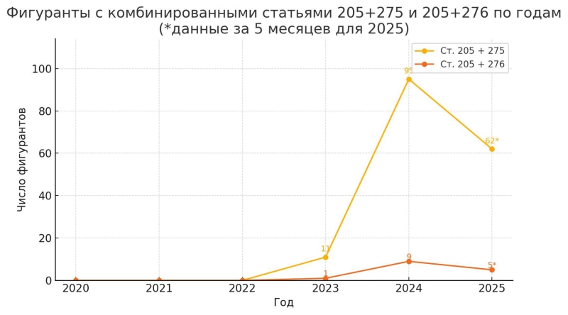 Terrorism verdicts in Russia triple since 2021, reaching 94 per month