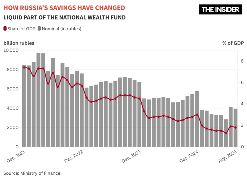 A final countdown: At the current rate, the Kremlin will exhaust its financial reserves within a year