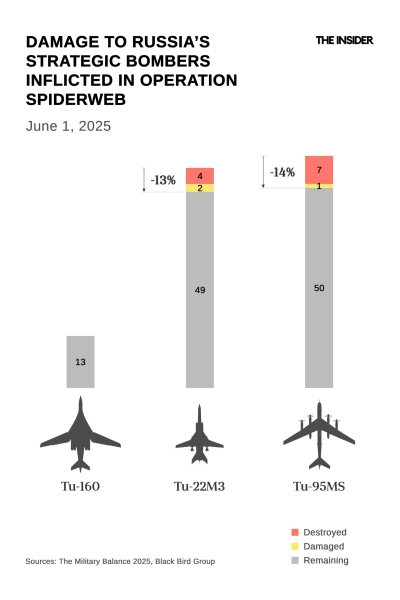 Caught in the “Spiderweb”: Ukraine’s successful June operation has driven the Russian bomber fleet into the Far East