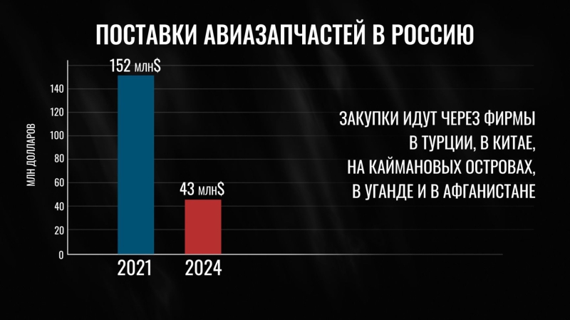 “We were flying with paper maps”: The state of Russia’s civil aviation under sanctions