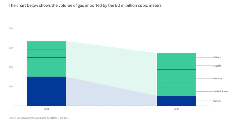 Bursting the bubble: Europe is capable of phasing out Russian gas ahead of schedule