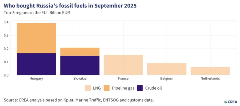 Bursting the bubble: Europe is capable of phasing out Russian gas ahead of schedule