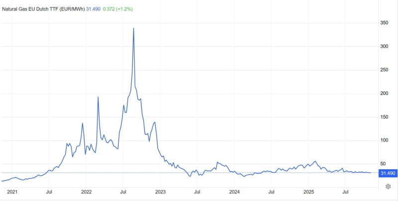 Bursting the bubble: Europe is capable of phasing out Russian gas ahead of schedule