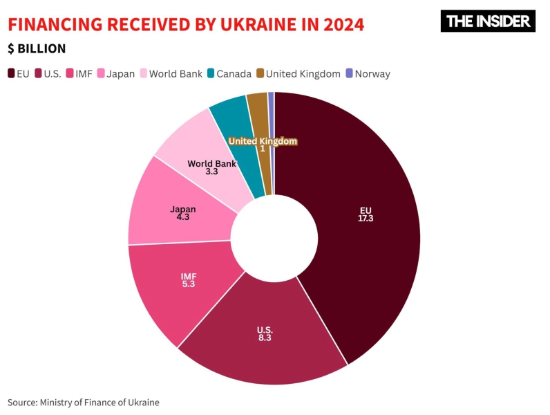 Frozen hopes: Europe’s reluctance to approve a loan program backed by Russian funds has left the Ukrainian budget on the brink of a crisis