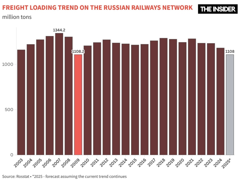 The wheels are coming off: Russia’s rail freight collapse exposes a deeper industrial crisis