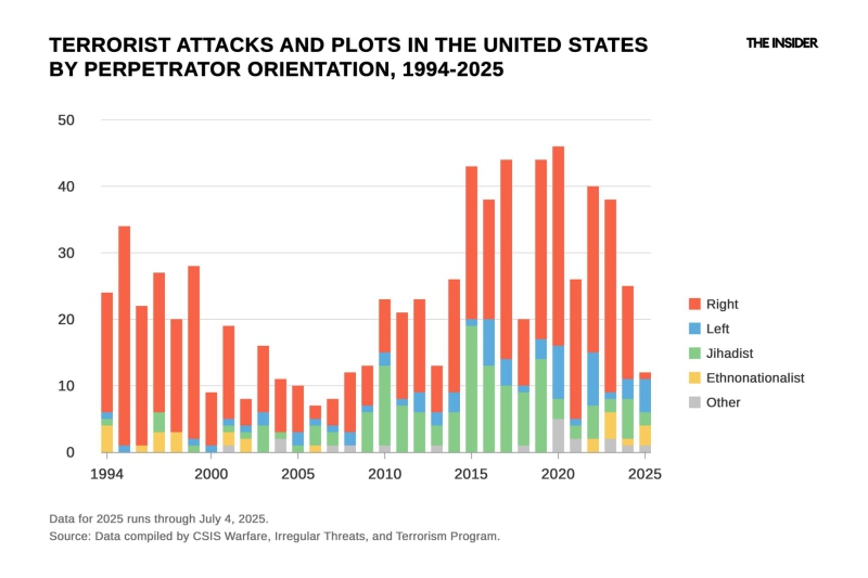 Violent ends: America’s right-wing radicals remain deadlier than their opponents on the left