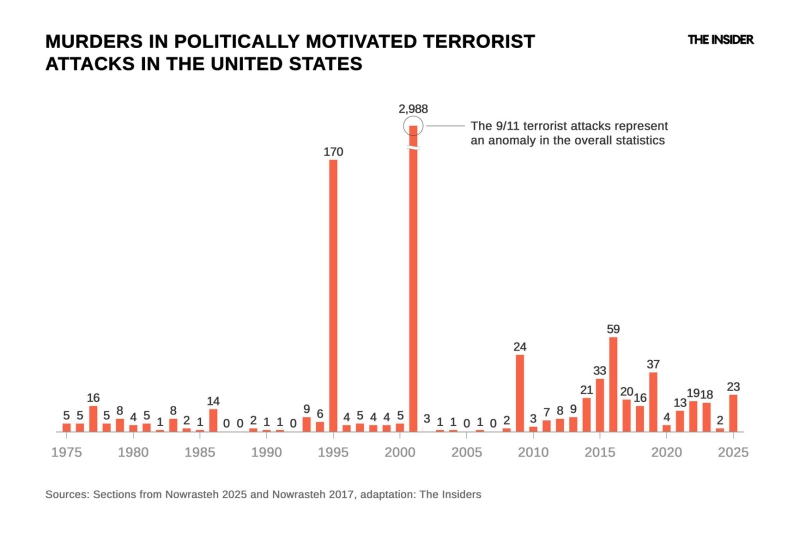 Violent ends: America’s right-wing radicals remain deadlier than their opponents on the left