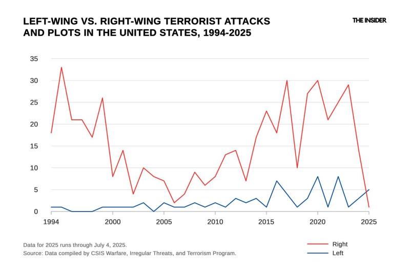 Violent ends: America’s right-wing radicals remain deadlier than their opponents on the left