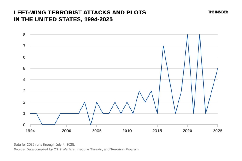 Violent ends: America’s right-wing radicals remain deadlier than their opponents on the left