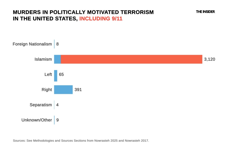 Violent ends: America’s right-wing radicals remain deadlier than their opponents on the left