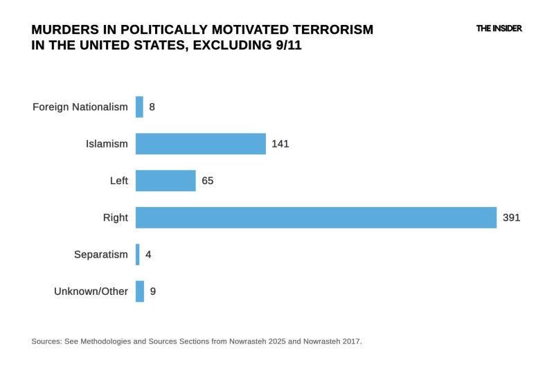 Violent ends: America’s right-wing radicals remain deadlier than their opponents on the left