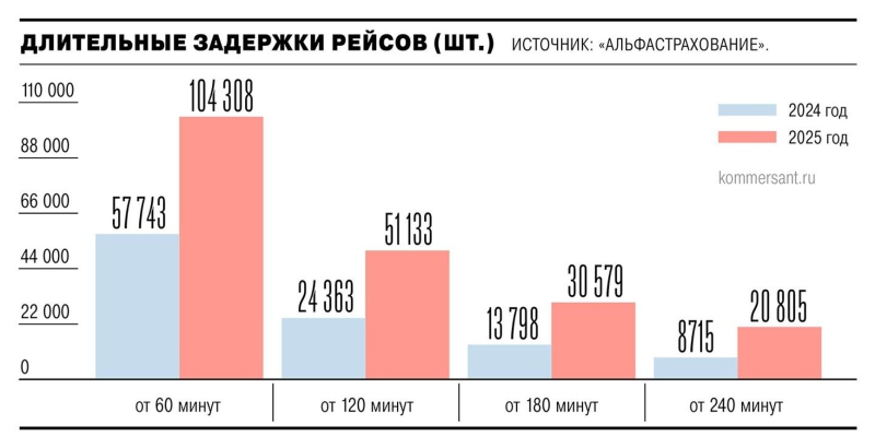 Long flight delays in Russia doubled in 2025, Ukrainian drone attacks cited as the main cause