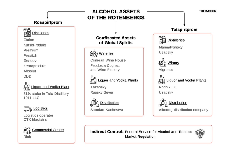 Russia&rsquo;s antimonopoly service paves the way for Putin ally Arkady Rotenberg to dominate the domestic alcohol market