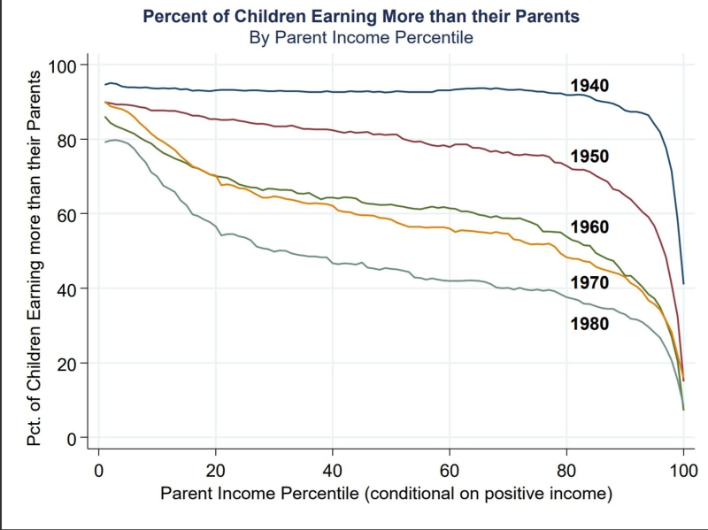Divergent trends: Why a growing economy can still leave many people poorer