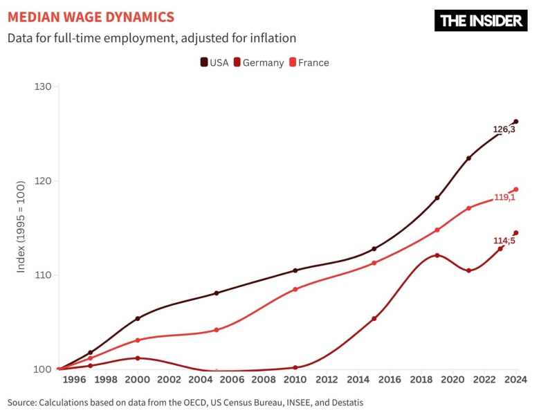 Divergent trends: Why a growing economy can still leave many people poorer