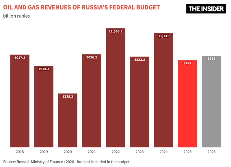 Russia’s economy in 2026: A rising deficit, regional depression, and the possible depletion of sovereign reserves