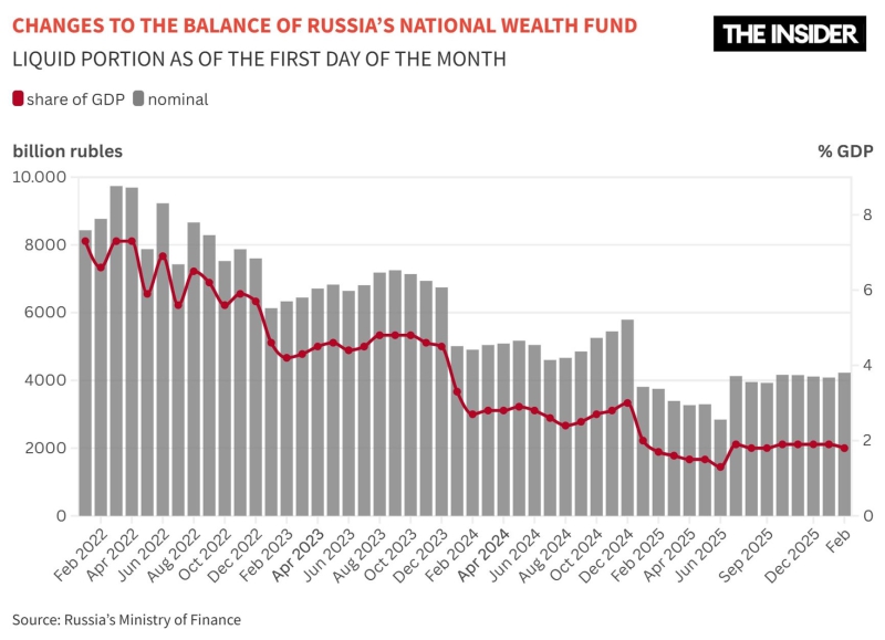 Russia’s economy in 2026: A rising deficit, regional depression, and the possible depletion of sovereign reserves