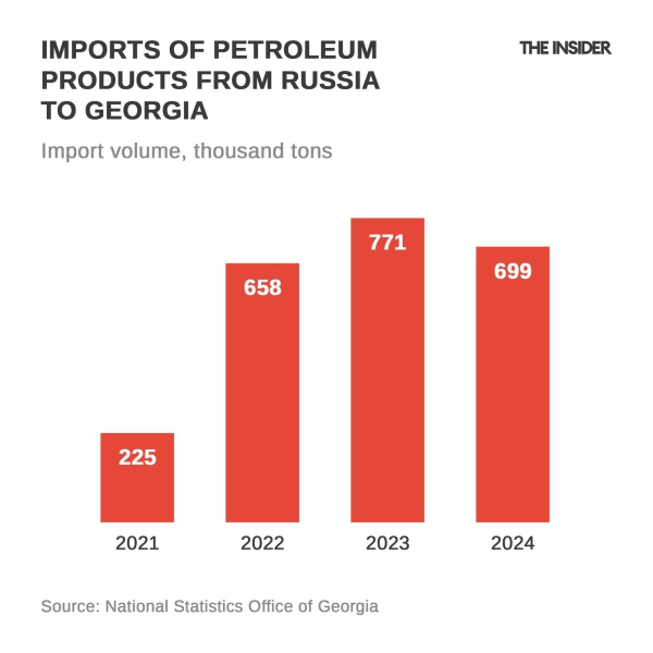 A phantom refinery: How Georgia helps Putin bypass oil sanctions