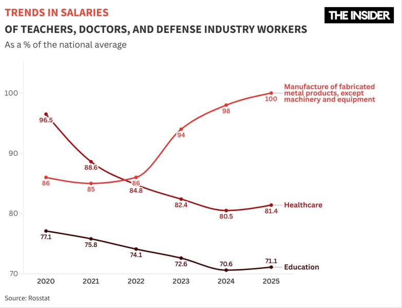 Farewell to the “May decrees”: Why Russia has abandoned salary targets for doctors and teachers