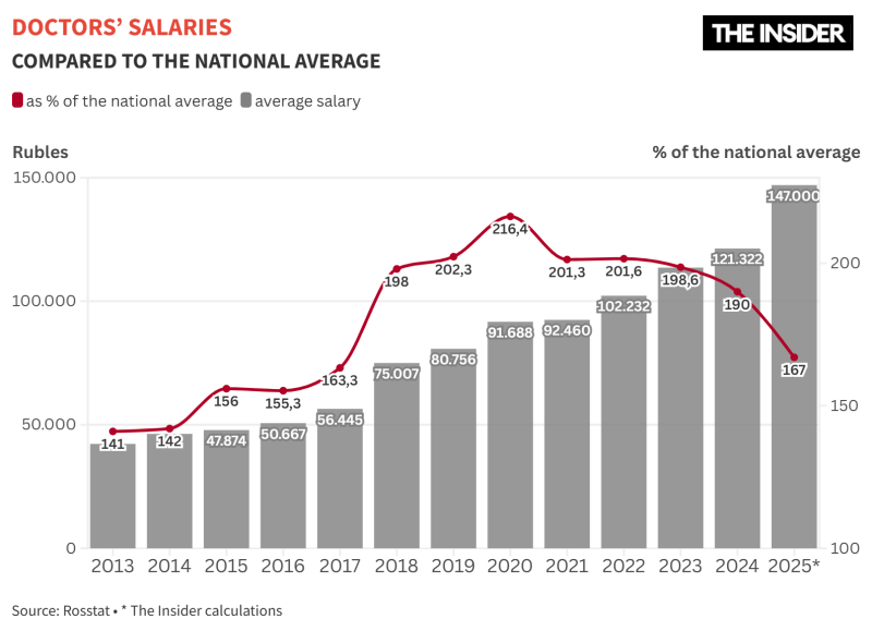 Farewell to the “May decrees”: Why Russia has abandoned salary targets for doctors and teachers
