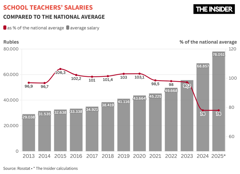 Farewell to the “May decrees”: Why Russia has abandoned salary targets for doctors and teachers