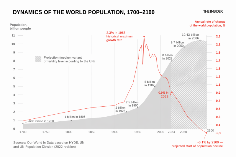 The great demographic shift: For developed countries, closing the door to migrants lowers economic growth