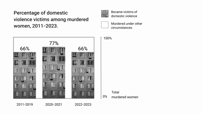 The home front: Opponents of domestic violence are facing increased pressure in wartime Russia