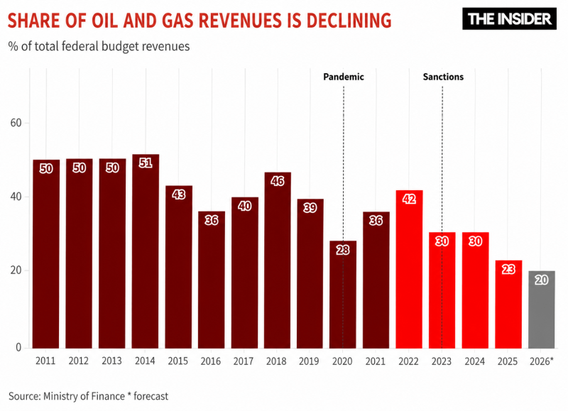 Strait to stagnation: Why not even soaring oil prices can offset the decline of the Russian economy