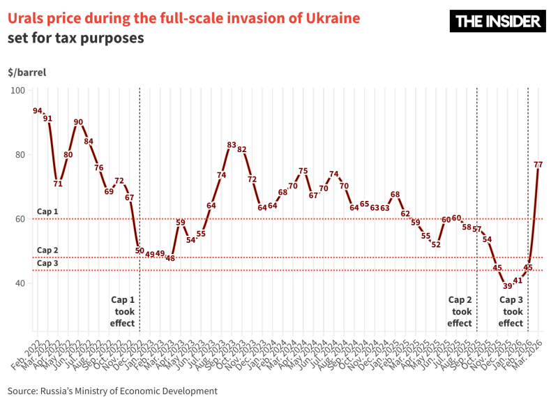 Strait to stagnation: Why not even soaring oil prices can offset the decline of the Russian economy