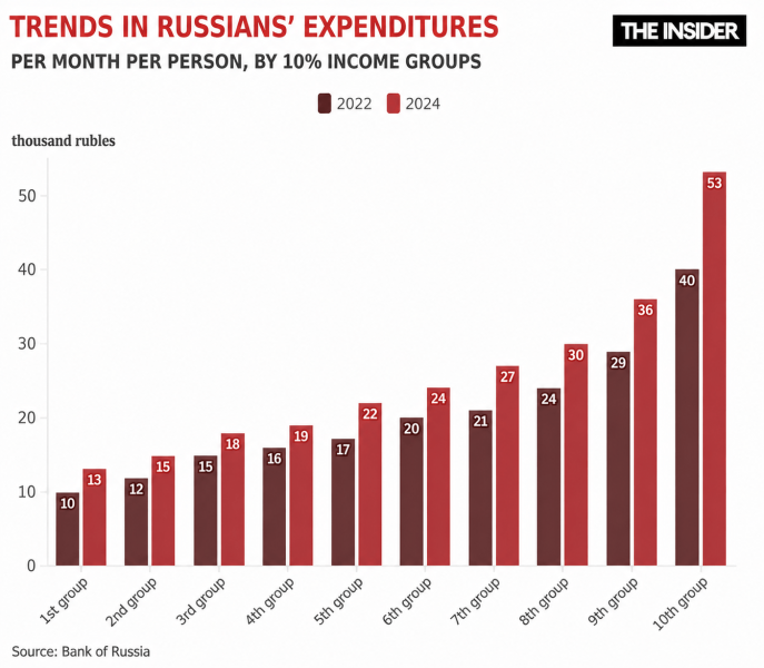 Genie and his master: How Russian authorities manipulate statistics to conceal record-high inequality