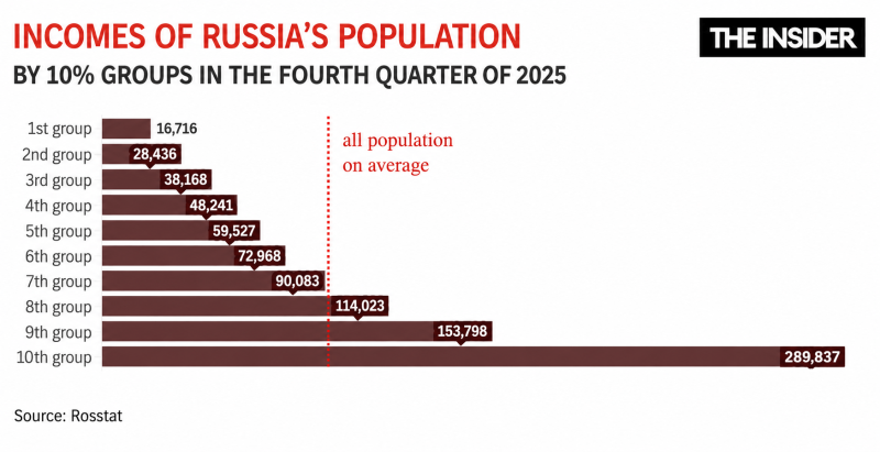 Genie and his master: How Russian authorities manipulate statistics to conceal record-high inequality