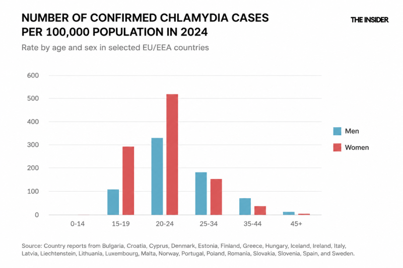 Gone viral: Why sexually transmitted infections are rising sharply in Europe