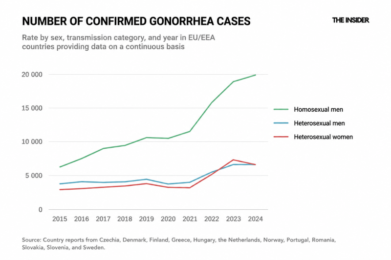 Gone viral: Why sexually transmitted infections are rising sharply in Europe