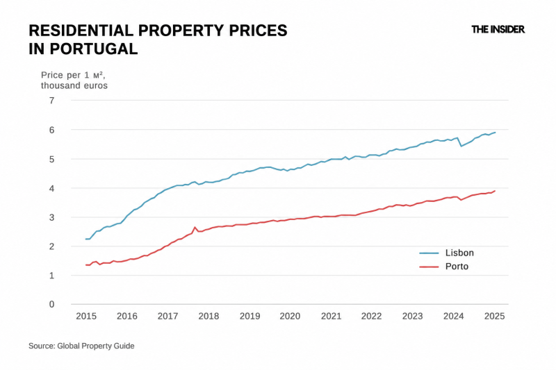 Nowhere to live: Europe’s housing crisis has become the continent’s biggest political problem